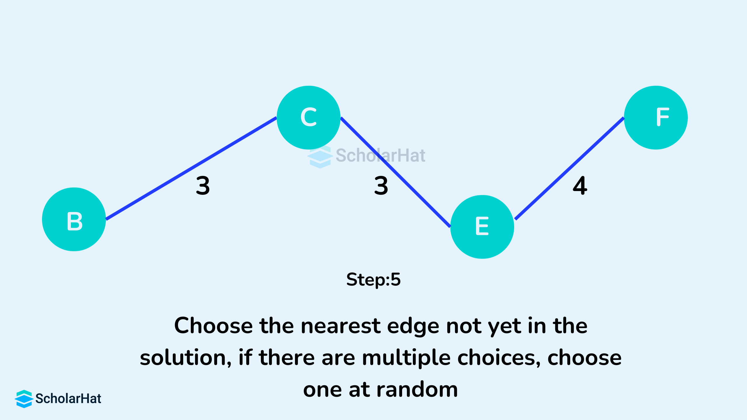 Choose the nearest edge not yet in the solution, if there are multiple choices, choose one at random